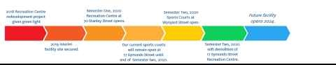 Timeline of events. 2018 Rec Centre redevelopment project began. 2019 interim facility site secured. Sem 1 2020, Interim fitness facility opens. Our current sports courts will remain open at our current location until Sem 2 2020. Sem 2 2020 soft demolition of current Rec Centre begins. Future facility opens 2023.