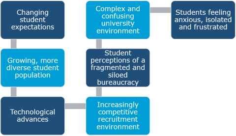 Changing student expectations. Growing, more diverse student population. Technological advances. Increasingly competitive recruitment environment. Student perceptions of a fragmented and siloed bureaucracy. Complex and confusing university environment. Students feeling anxious, isolated and frustrated.