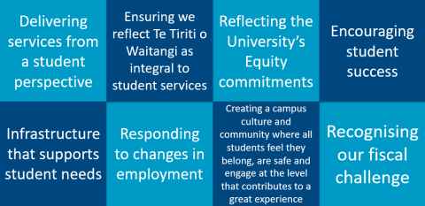 1 - Delivering services from a student perspective. 2 - Ensuring we reflect Te Tiriti o Waitangi as integral to student services. 3 - Reflecting the University’s equity commitments. 4 - Encouraging student success. 5 - Creating a campus culture and community where all students feel they belong, are safe and engage at the level that contributes to a great experience. 6 - Infrastructure that supports student needs. 7 - Responding to changes in employment. 8 - Recognising our fiscal challenge.