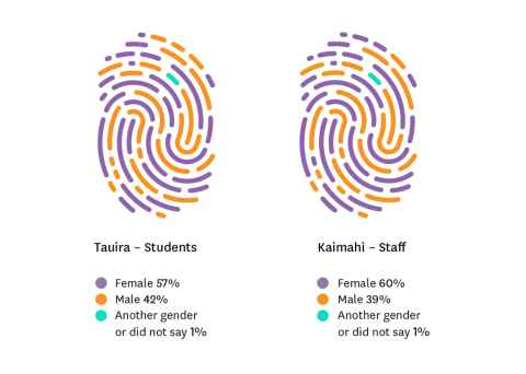 Tauira, Students: Female 58%, Male 41%, Another gender or did not say 1%.  Kaimahi, Staff: Female 59%, Male 40%, Another gender or did not say 1%