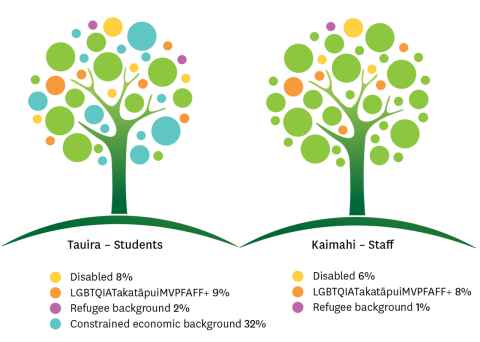 Tauira, Students: Disabled 7%, LGBTQIATakatāpuiMVPFAFF 8%, Refugee background 2%, Constrained economic background 31%. Kaimahi, Staff: Disabled 5%, LGBTQIATakatāpuiMVPFAFF 7%, Refugee background 1%