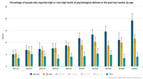 A Ministry of Health survey conducted over four weeks in the past ten years shows the dramatic increase in mental health distress in the 15-24 age range. Source: Statistics NZ 