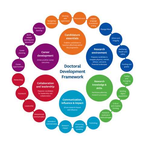 phd framework